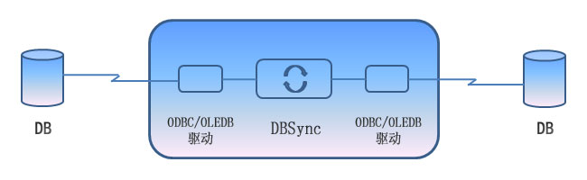 数据库同步软件DBSync