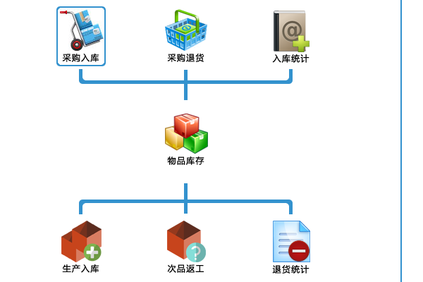 未来云仓库管理软件