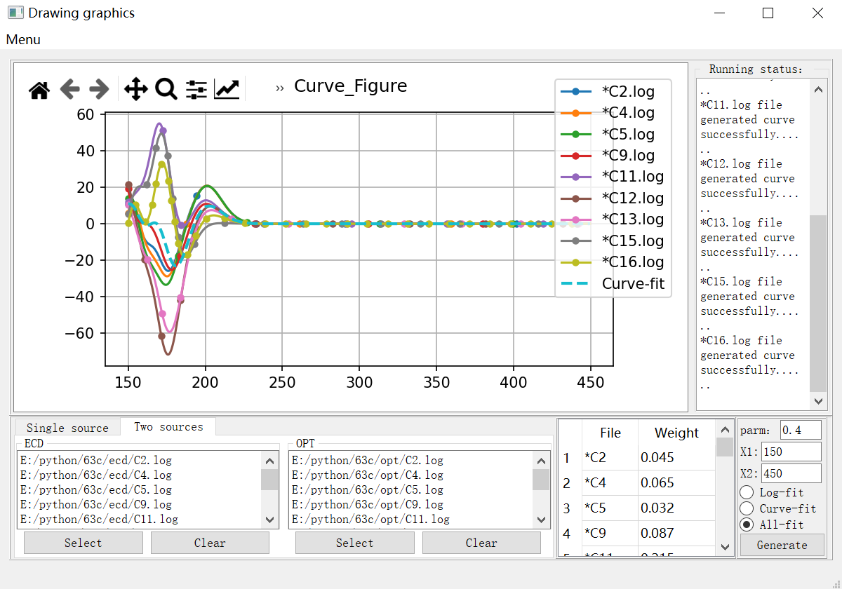 ECD curve