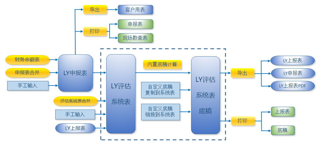 LYPG资产评估软件