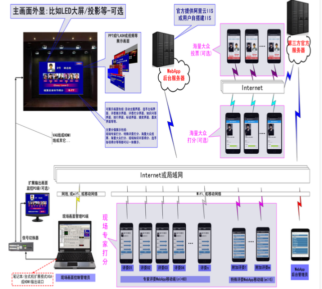 比赛打分展示双屏管理系统截图