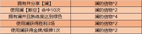 王者榮耀小小瀾頭像框怎么獲得？瀾的信物速刷技巧攻略