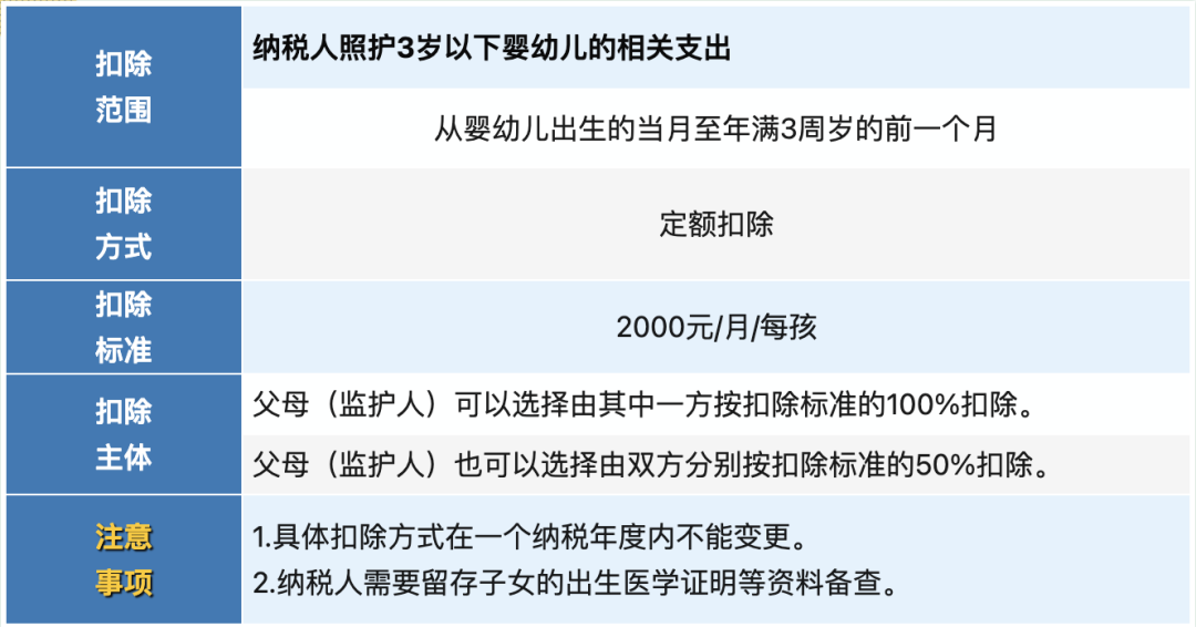 2024专项附加扣除标准有这些新变化-2024个税专项附加扣除标准