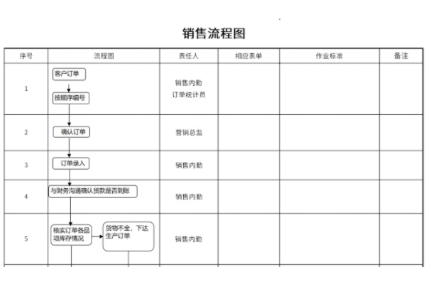 销售流程图