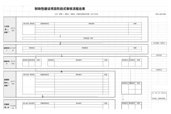 财政性建设项目阶段式审核流程总表