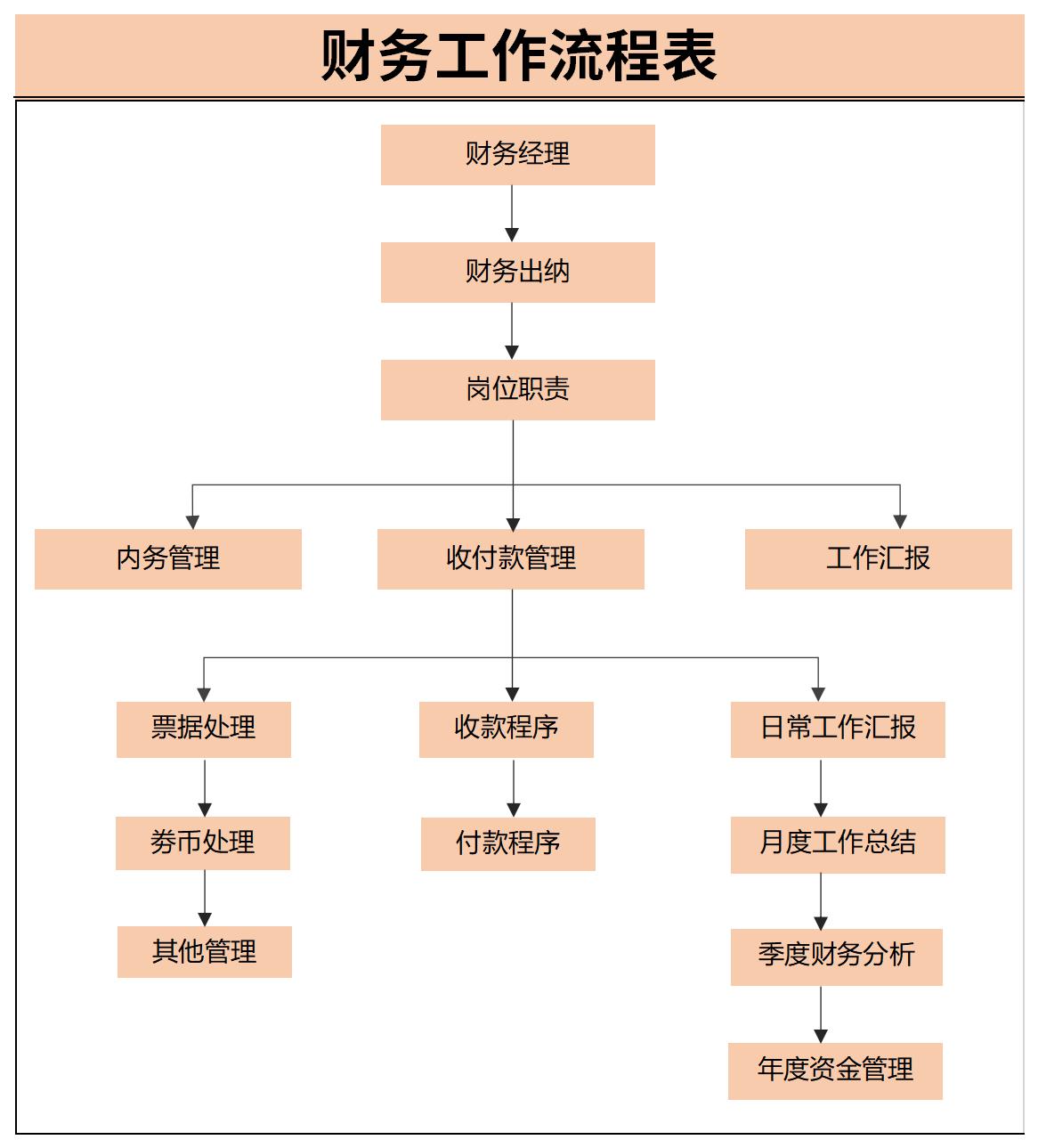 财务制度和财务流程图图片