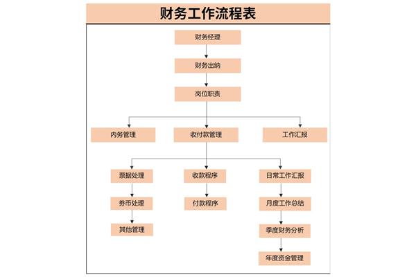 财务工作流程表