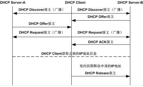 DHCP截图