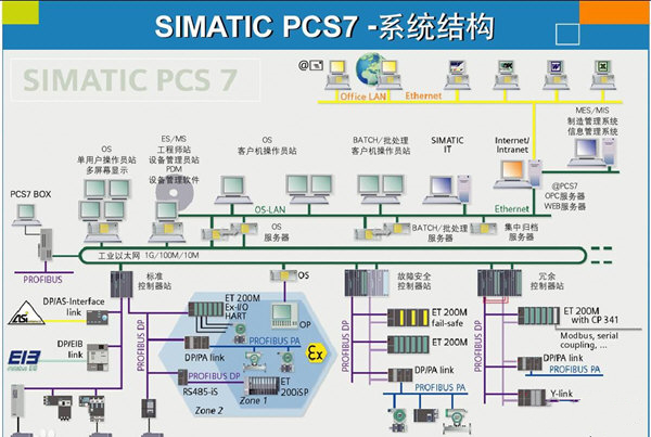 Siemens Simatic PCS7截图