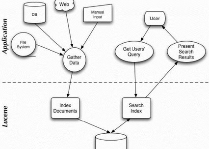 Apache Lucene Mac