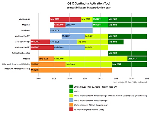 Continuity Activation Tool Mac