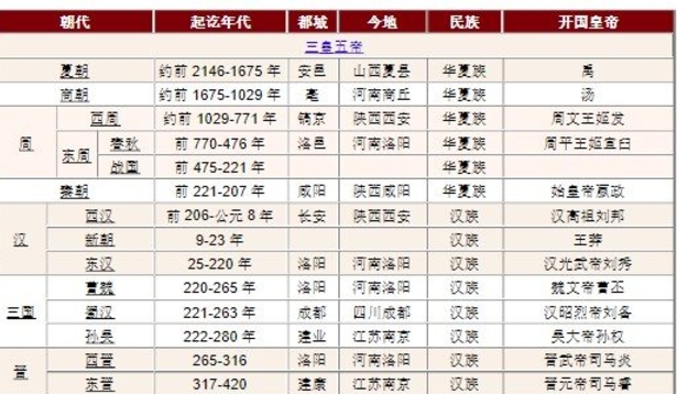 中国历史年代表截图