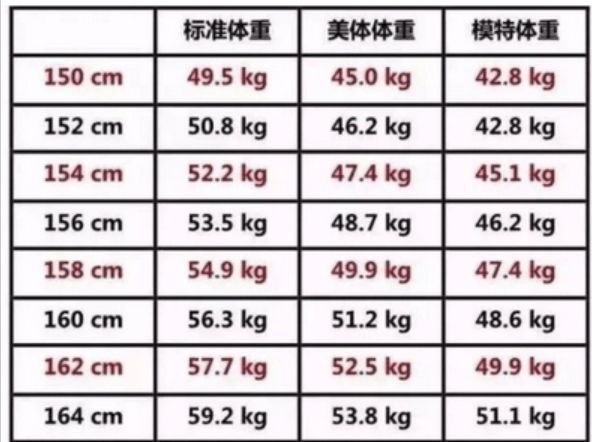 女性标准体重对照表截图