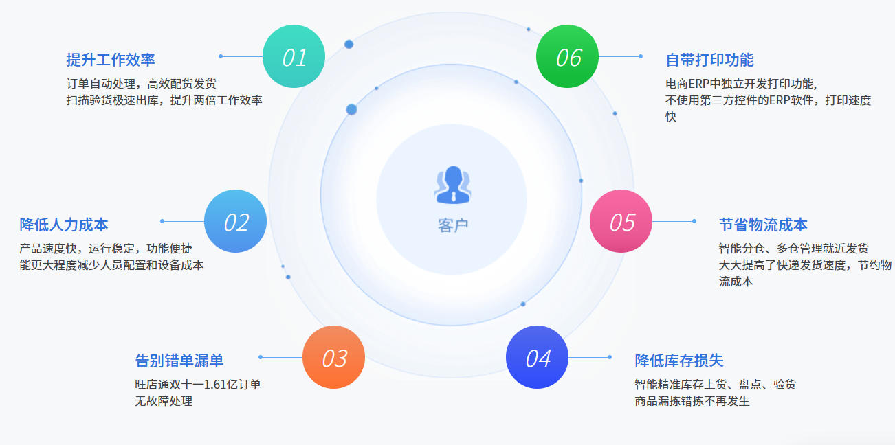 旺店通erp