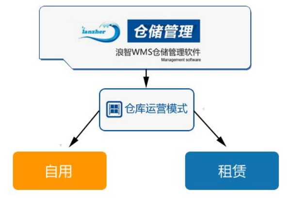 浪智WMS仓储管理系统官方最新版